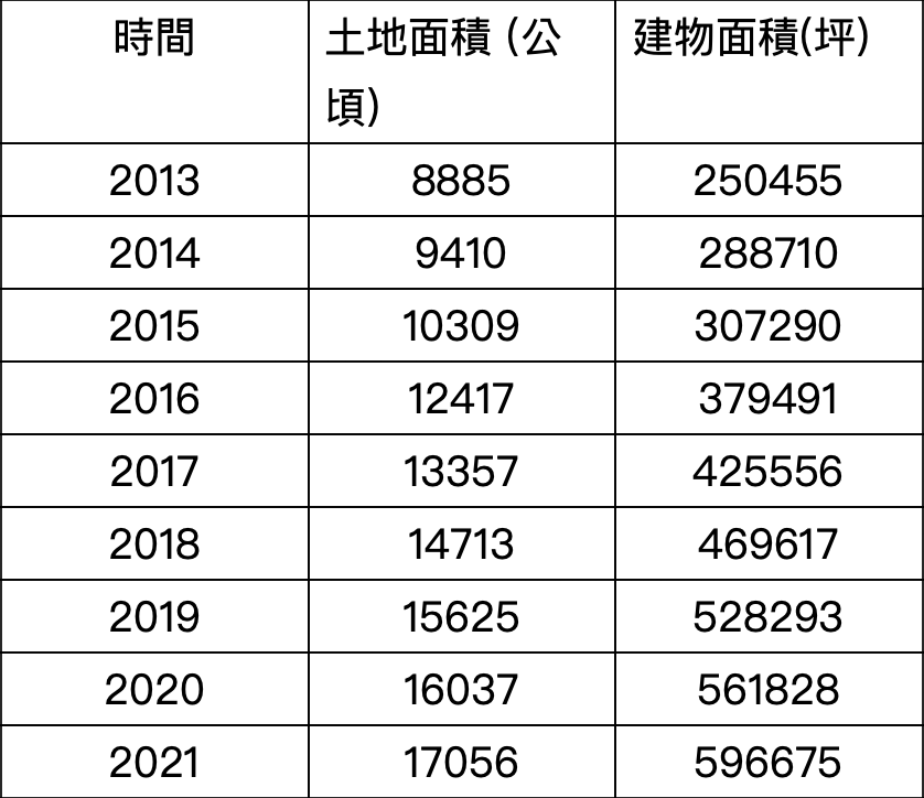 未辦繼承登記土地及建物列冊管理數